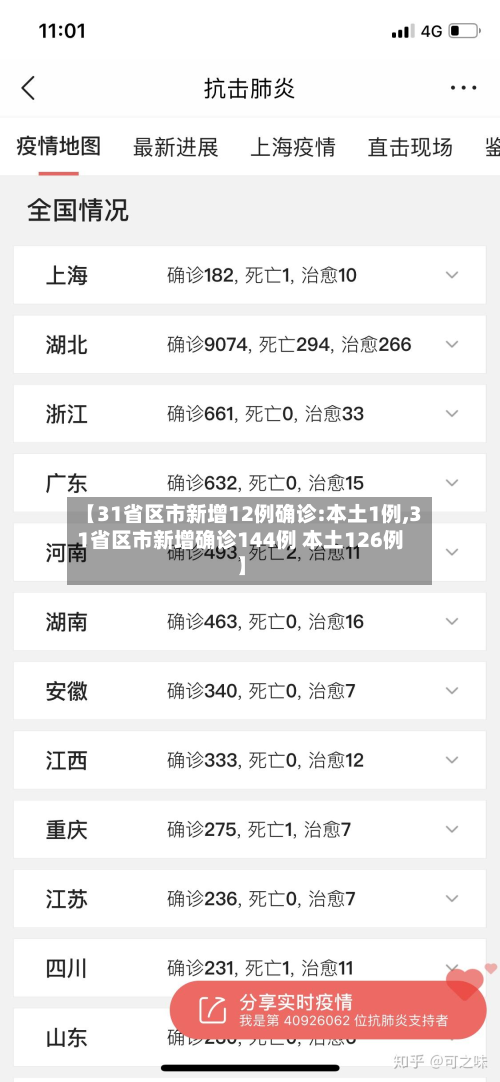 【31省区市新增12例确诊:本土1例,31省区市新增确诊144例 本土126例】