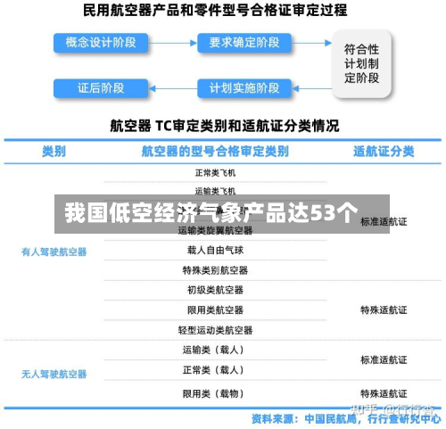 我国低空经济气象产品达53个