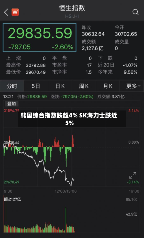 韩国综合指数跌超4% SK海力士跌近5%-第3张图片