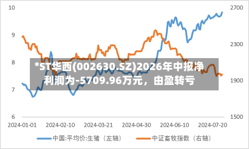 *ST华西(002630.SZ)2026年中报净利润为-5709.96万元，由盈转亏