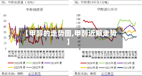 【甲醇的走势图,甲醇近期走势】