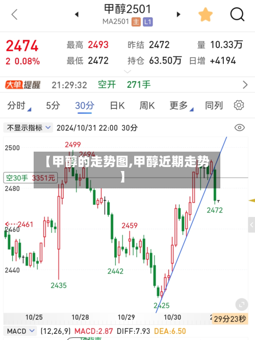 【甲醇的走势图,甲醇近期走势】-第2张图片