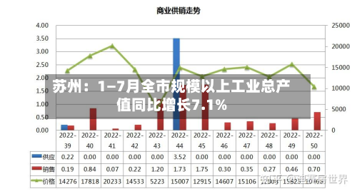 苏州：1—7月全市规模以上工业总产值同比增长7.1%