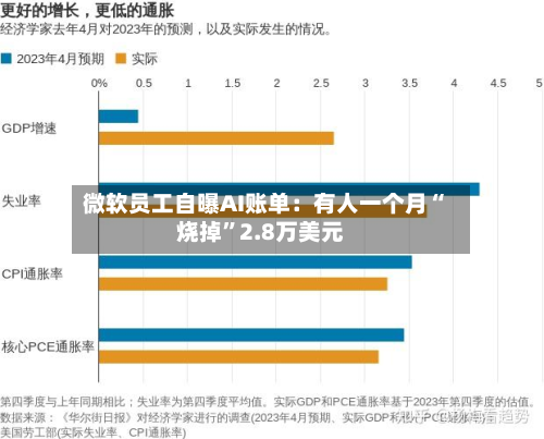微软员工自曝AI账单：有人一个月“烧掉”2.8万美元