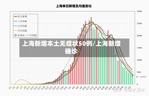 上海新增本土无症状50例/上海新增确诊