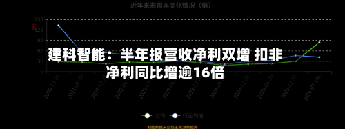 建科智能:半年报营收净利双增 扣非净利同比增逾16倍-第2张图片