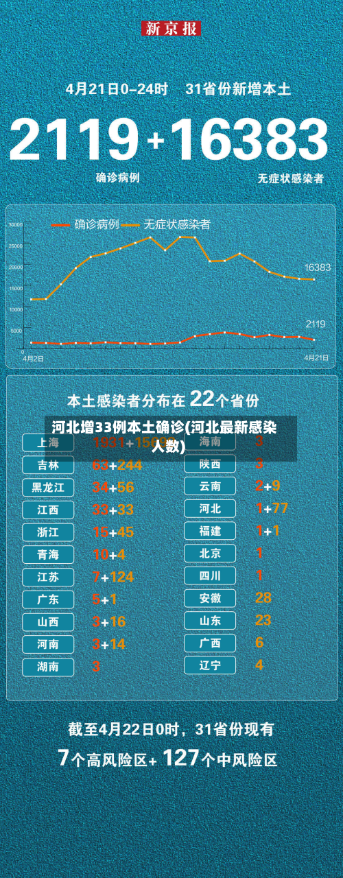 河北增33例本土确诊(河北最新感染人数)
