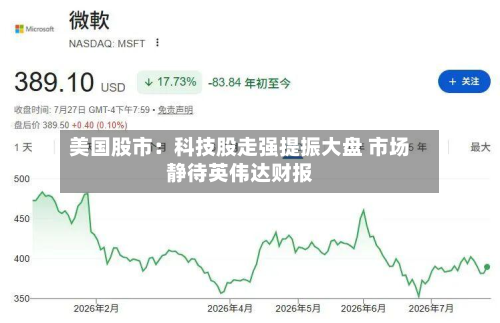 美国股市：科技股走强提振大盘 市场静待英伟达财报