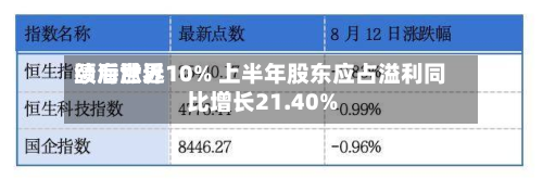 颐海世界
绩后涨近10% 上半年股东应占溢利同比增长21.40%-第1张图片