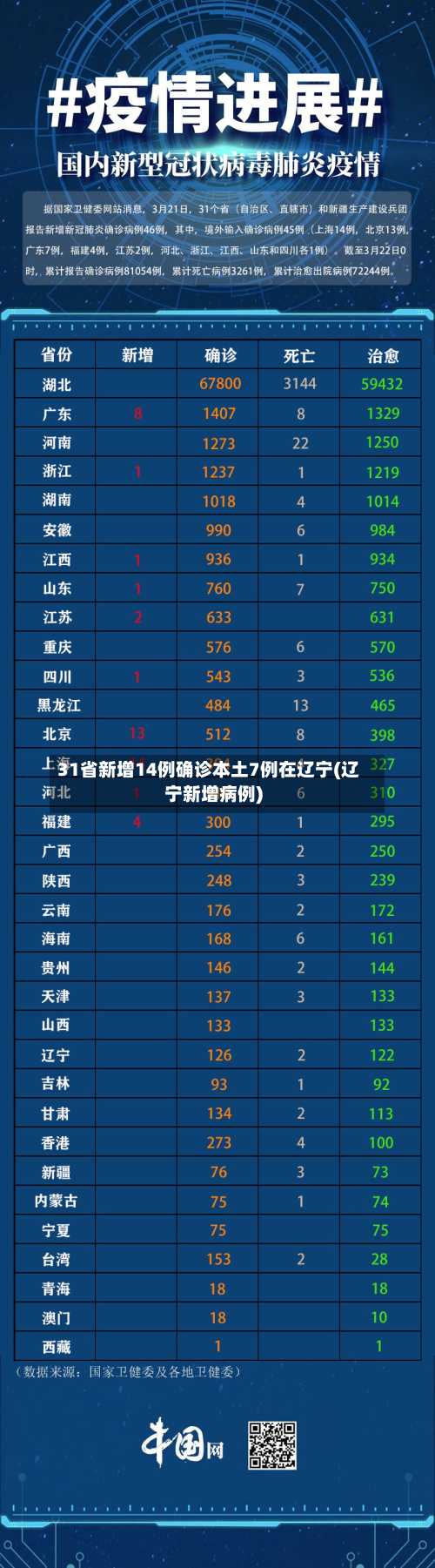 31省新增14例确诊本土7例在辽宁(辽宁新增病例)-第2张图片