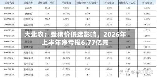 大北农：受猪价低迷影响，2026年上半年净亏损6.77亿元-第2张图片