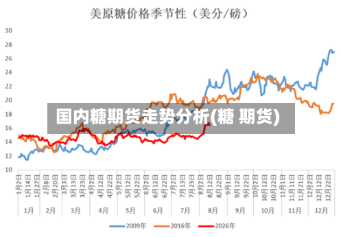 国内糖期货走势分析(糖 期货)-第2张图片