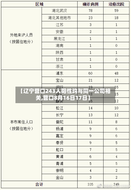 【辽宁营口243人阳性均与同一公司相关,营口8月16日17日】