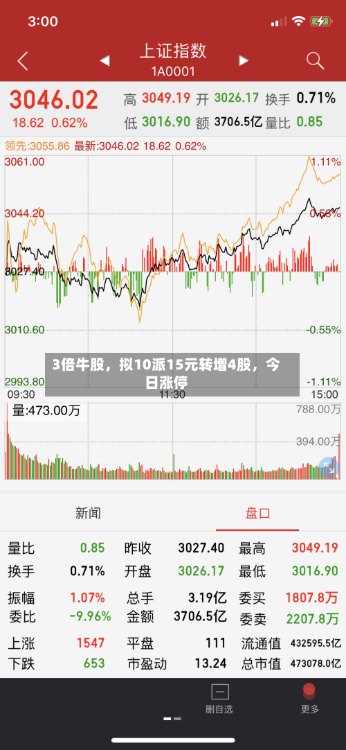 3倍牛股,拟10派15元转增4股,今日涨停-第2张图片