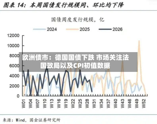 欧洲债市：德国国债下跌 市场关注法国政局以及CPI初值数据
