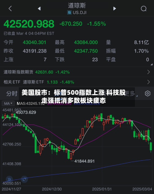 美国股市：标普500指数上涨 科技股走强抵消多数板块疲态