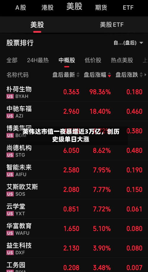 英伟达市值一夜暴增近3万亿,创历史级单日大涨-第3张图片