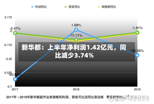 新华都:上半年净利润1.42亿元,同比减少3.74%-第2张图片