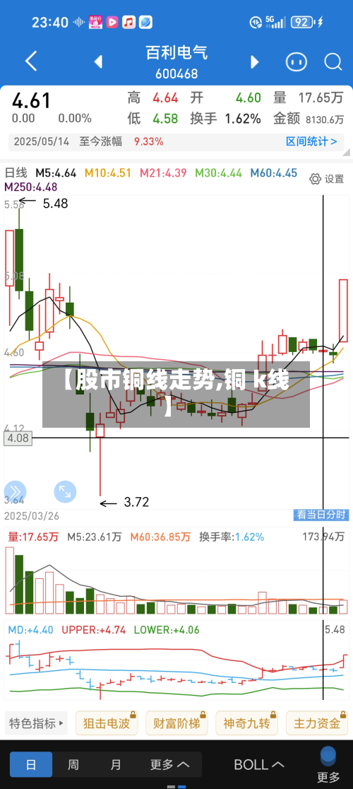 【股市铜线走势,铜 k线】-第3张图片