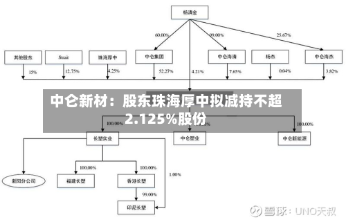 中仑新材：股东珠海厚中拟减持不超2.125%股份