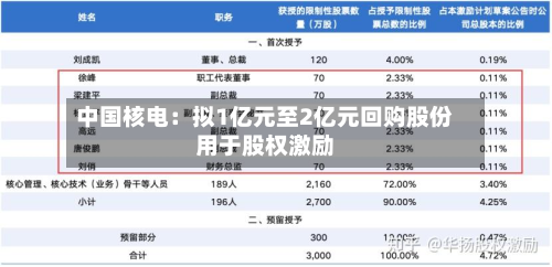 中国核电:拟1亿元至2亿元回购股份用于股权激励-第2张图片
