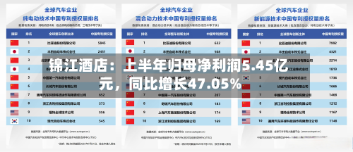 锦江酒店：上半年归母净利润5.45亿元，同比增长47.05%