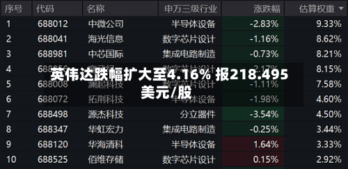 英伟达跌幅扩大至4.16% 报218.495美元/股