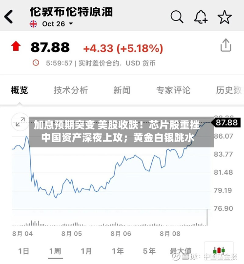 加息预期突变 美股收跌！芯片股重挫 中国资产深夜上攻；黄金白银跳水