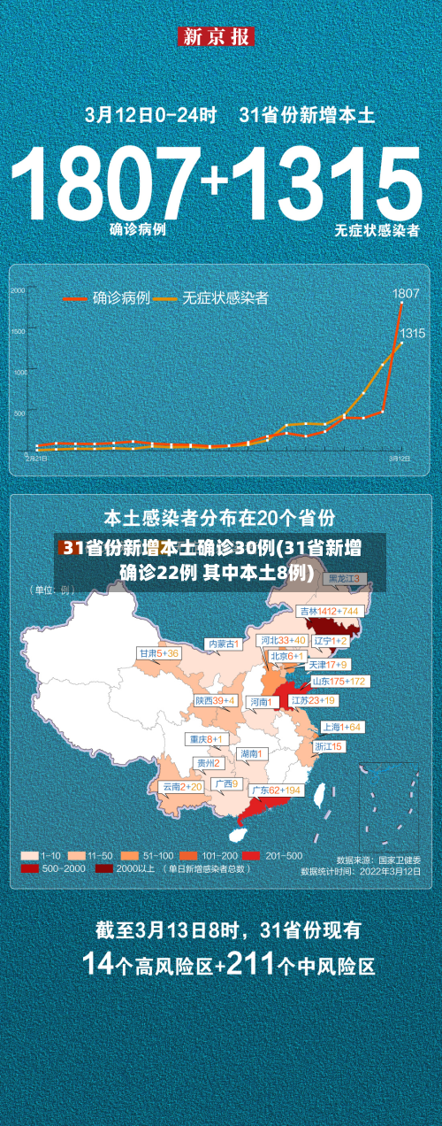 31省份新增本土确诊30例(31省新增确诊22例 其中本土8例)