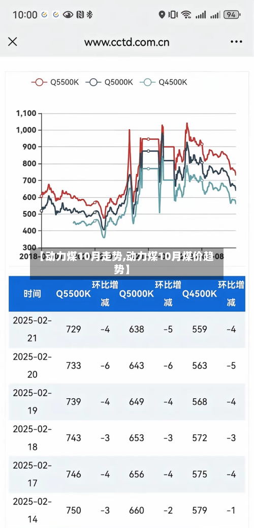 【动力煤10月走势,动力煤10月煤价趋势】