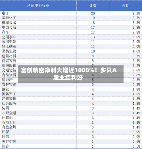 富创精密净利大增近1000%!多只A股业绩利好-第2张图片