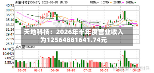 天地科技:2026年半年度营业收入为12564881641.74元-第1张图片