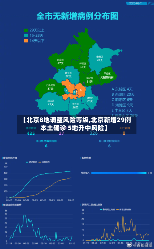 【北京8地调整风险等级,北京新增29例本土确诊 5地升中风险】-第2张图片