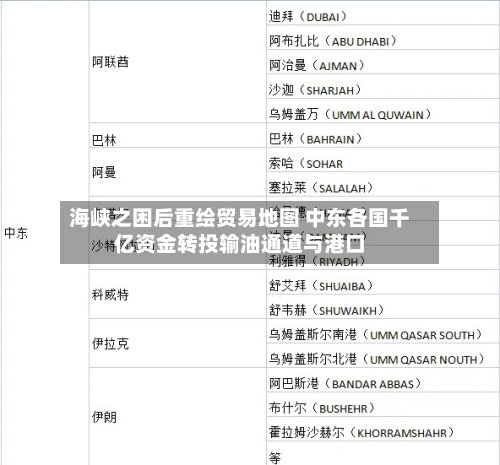 海峡之困后重绘贸易地图 中东各国千亿资金转投输油通道与港口-第3张图片