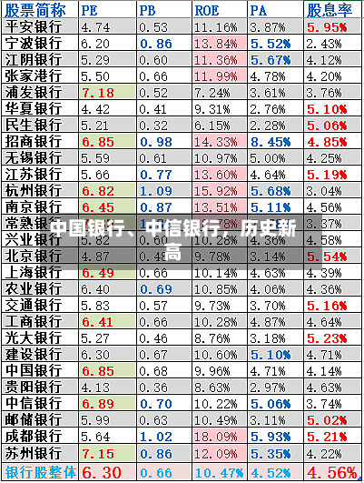 中国银行、中信银行，历史新高