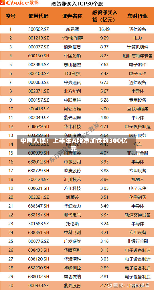 中国人保：上半年A股净加仓约300亿元-第2张图片