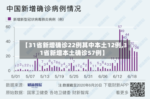 【31省新增确诊22例其中本土12例,31省新增本土确诊57例】