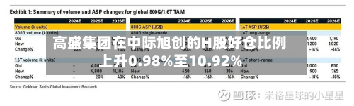 高盛集团在中际旭创的H股好仓比例上升0.98%至10.92%