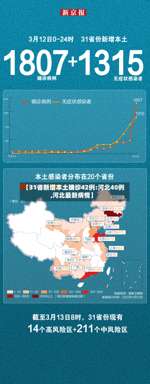 【31省新增本土确诊42例:河北40例,河北最新病情】