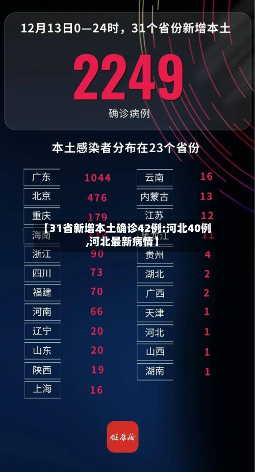 【31省新增本土确诊42例:河北40例,河北最新病情】-第3张图片