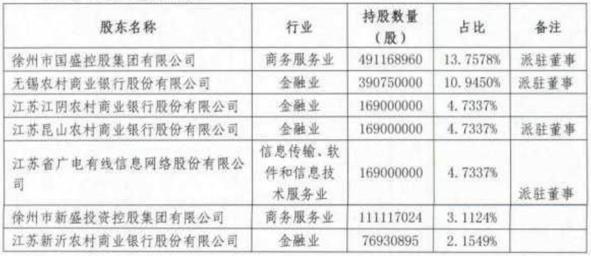 江苏农信改革提速:江苏徐州农商行在筹,两上市银行参投