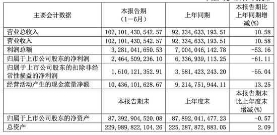 长城汽车上半年营收1021亿元增一成,净利跌61%至24.6亿元
