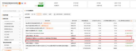 邓晓峰,40亿元重仓两大周期股