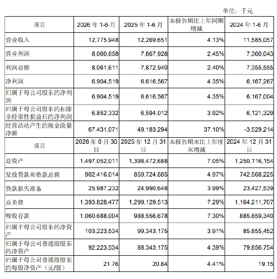 成都银行:2026年上半年净利润69.05亿元,同比增长4.35%