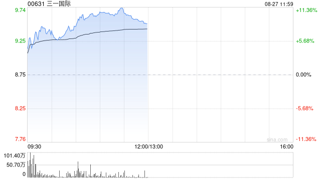 三一世界绩后涨超10% 上半年收入同比增加约20.50%至约147.50亿元