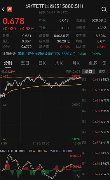 ETF日报：通信板块大幅走强，最直接的催化来自英伟达最新季报及管理层对未来需求的强劲指引