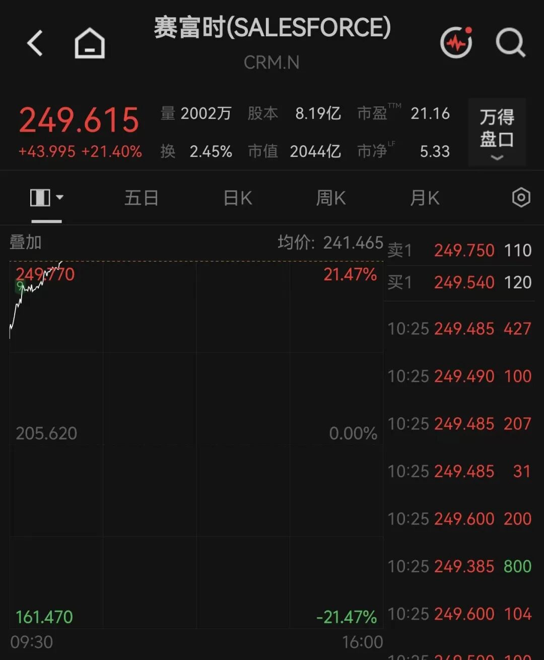 美股全线上涨，软件巨头涨超21%