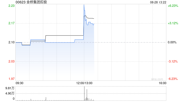 金桥集团控股发布中期业绩 股东应占溢利3.14亿元同比增加854%