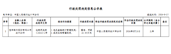 恒丰银行达州分行被罚22.85万元：违反金融统计管理规定等