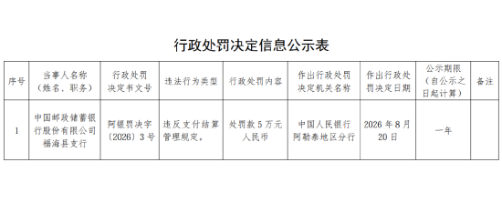 邮储银行福海县支行被罚5万元：违反支付结算管理规定